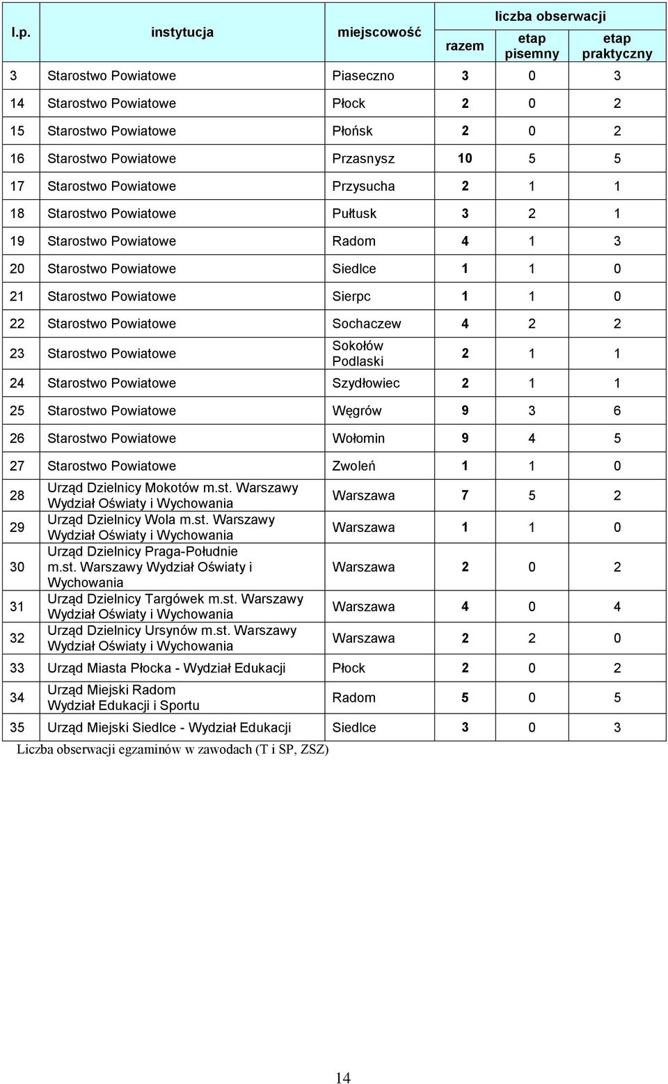 Powiatowe Sochaczew 4 2 2 2 Starostwo Powiatowe Sokołów Podlaski 2 1 1 24 Starostwo Powiatowe Szydłowiec 2 1 1 2 Starostwo Powiatowe Węgrów 9 2 Starostwo Powiatowe Wołomin 9 4 27 Starostwo Powiatowe