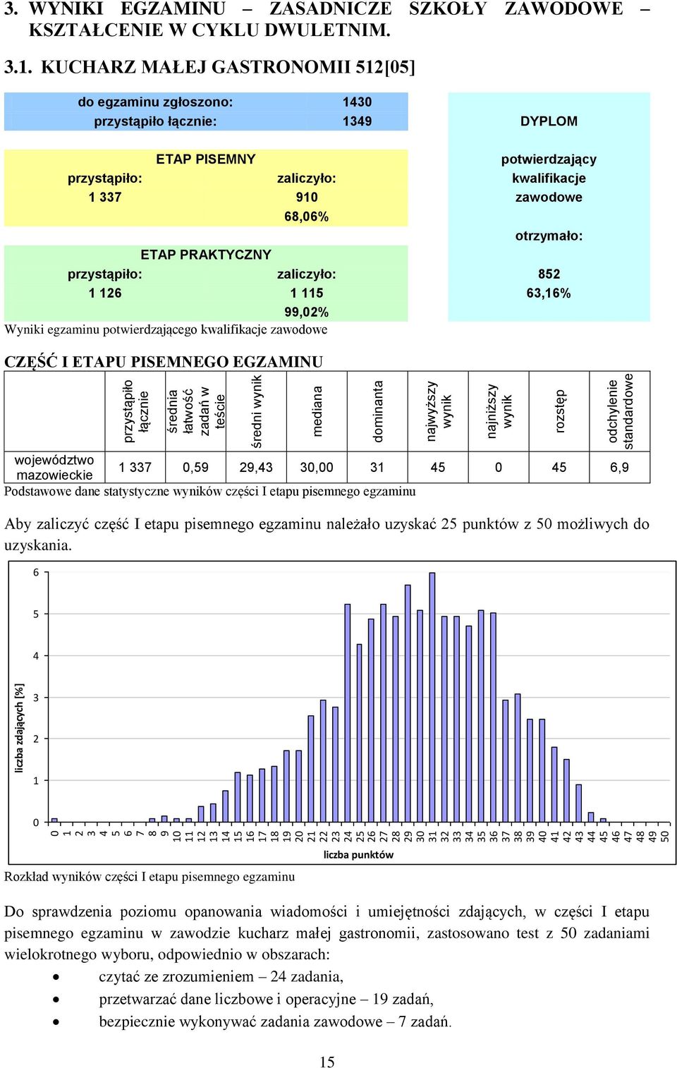 KUCHARZ MAŁEJ GASTRONOMII 12[] do egzaminu zgłoszono: 14 : 149 DYPLOM ETAP PISEMNY potwierdzający : zaliczyło: kwalifikacje 1 7 9 zawodowe 8,% otrzymało: ETAP PRAKTYCZNY : zaliczyło: 82 1 12 1 11,1%