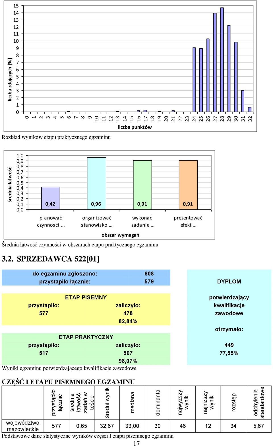 .. do egzaminu zgłoszono: 8 : 79 DYPLOM ETAP PISEMNY potwierdzający : zaliczyło: kwalifikacje 77 478 zawodowe 82,84% otrzymało: ETAP PRAKTYCZNY : zaliczyło: 449 17 7 77,% 98,7%