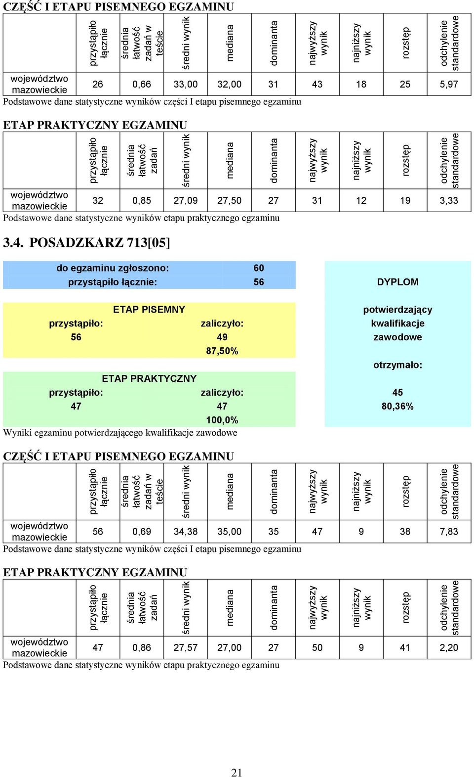 POSADZKARZ 71[] do egzaminu zgłoszono: : DYPLOM ETAP PISEMNY potwierdzający : zaliczyło: kwalifikacje 49 zawodowe 87,% otrzymało: ETAP PRAKTYCZNY : zaliczyło: 4 47 47 8,%,% Wyniki