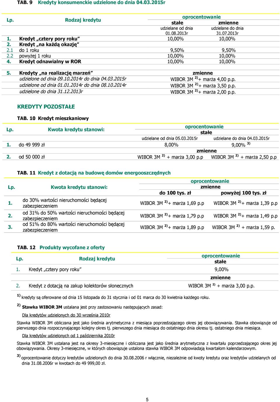 Kredyty na realizację marzeń udzielone od dnia 09.10.2014r do dnia 04.03.2015r WIBOR 3M 2) + marża 4,00 p.p. udzielone od dnia 002014r do dnia 08.10.2014r WIBOR 3M 2) + marża 3,50 p.p. udzielone do dnia 312013r WIBOR 3M 2) + marża 2,00 p.