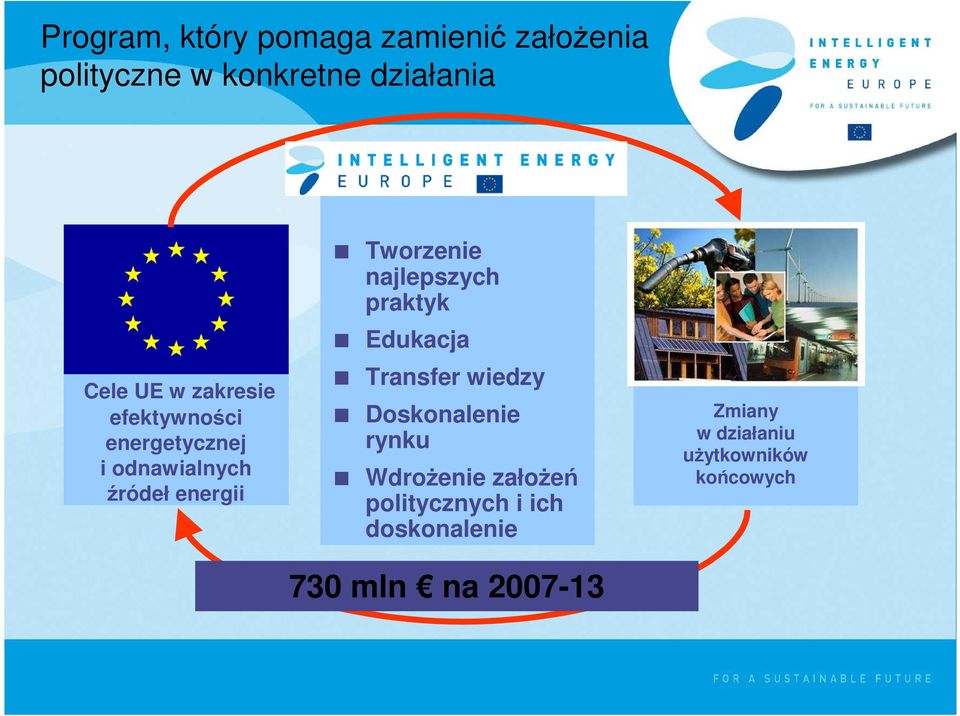 najlepszych praktyk Edukacja Transfer wiedzy Doskonalenie rynku WdroŜenie załoŝeń