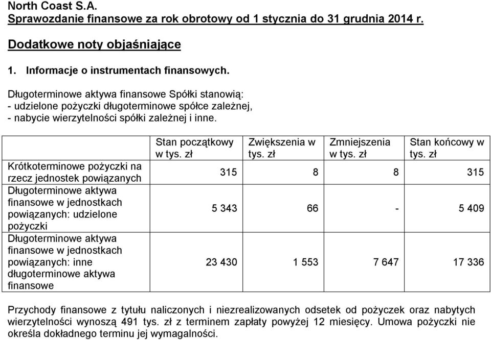 Krótkoterminowe pożyczki na rzecz jednostek powiązanych Długoterminowe aktywa finansowe w jednostkach powiązanych: udzielone pożyczki Długoterminowe aktywa finansowe w jednostkach powiązanych: inne