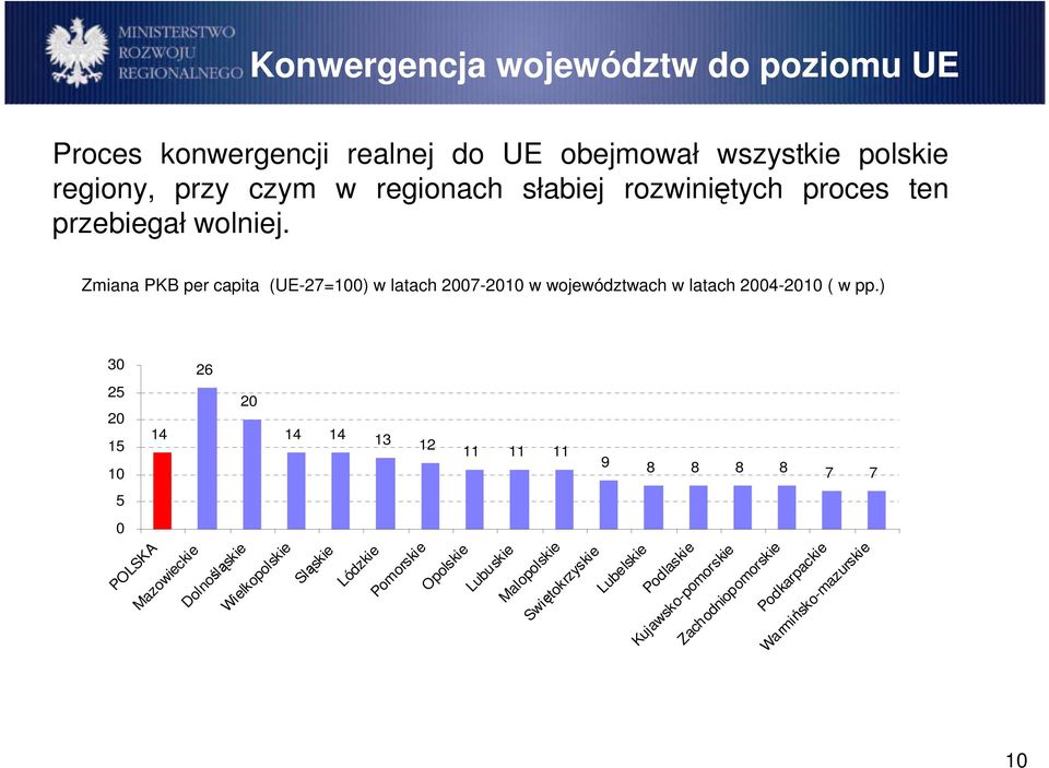 ) 30 25 20 15 10 26 20 14 14 14 13 12 11 11 11 9 8 8 8 8 7 7 5 0 10 POLSKA Mazowieckie Dolnośląskie Wielkopolskie Sląskie Lódzkie