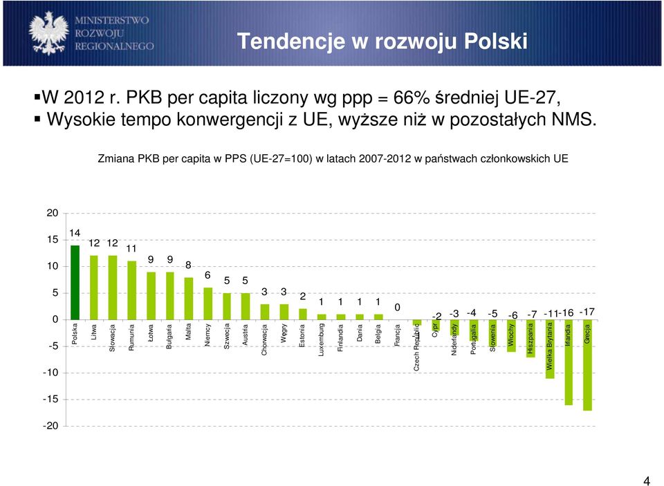 Zmiana PKB per capita w PPS (UE-27=100) w latach 2007-2012 w państwach członkowskich UE 20 15 10 5 0-5 -10 14 12 12 11 9 9 8 6 5 5 3 3 2 1 1 1
