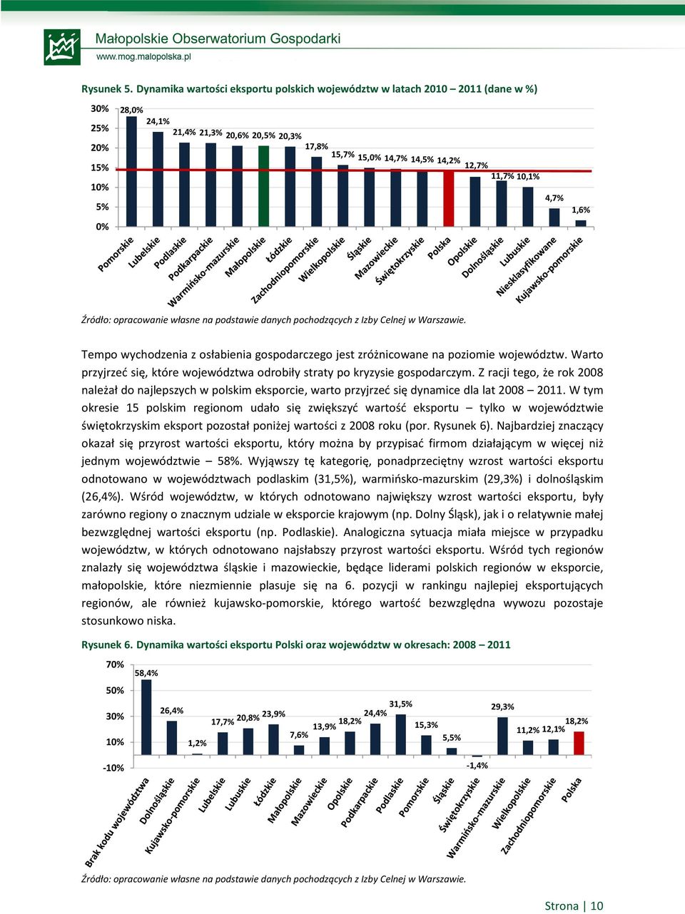 4,7% 1,6% Tempo wychodzenia z osłabienia gospodarczego jest zróżnicowane na poziomie województw. Warto przyjrzeć się, które województwa odrobiły straty po kryzysie gospodarczym.
