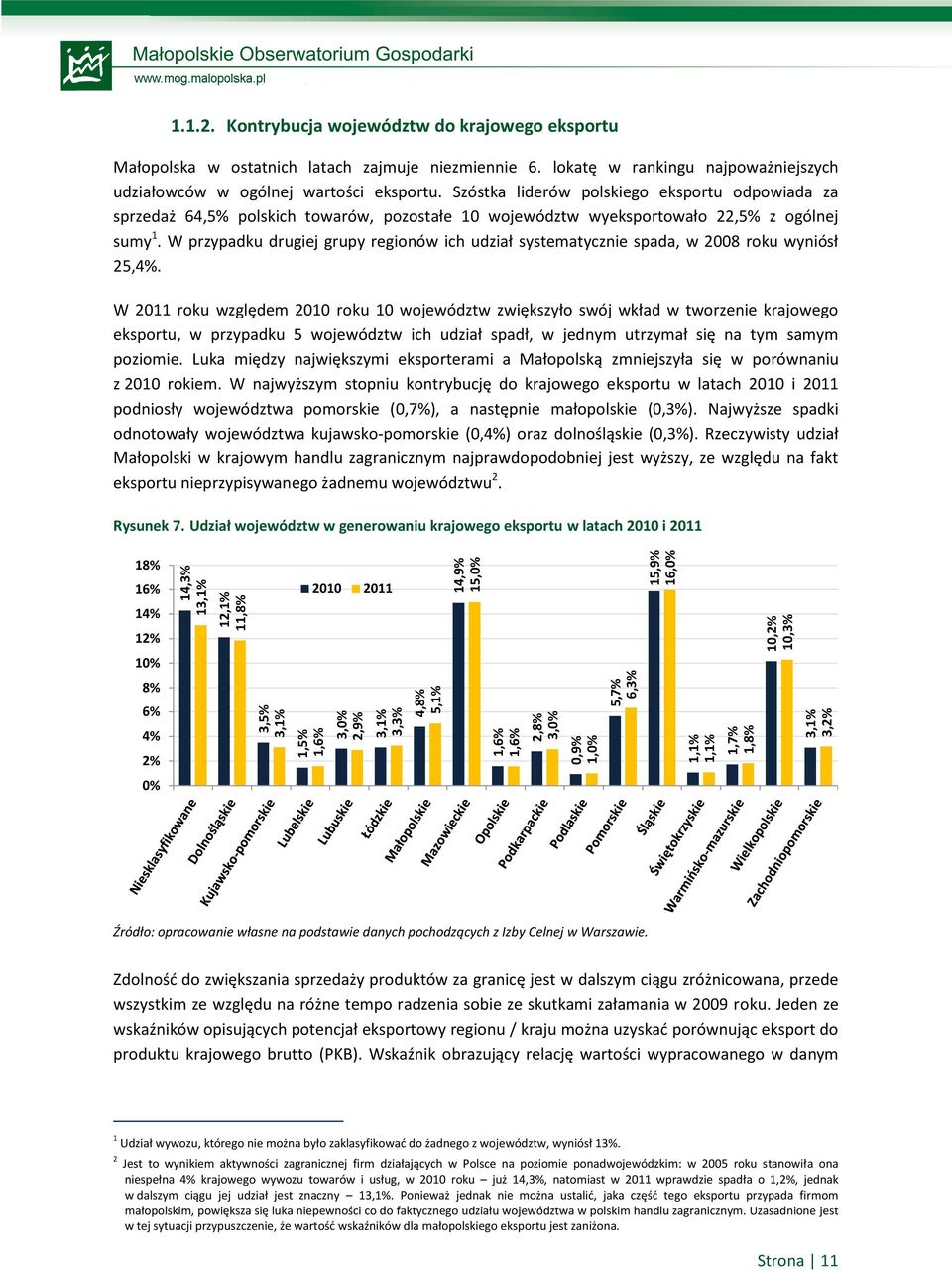 Szóstka liderów polskiego eksportu odpowiada za sprzedaż 64,5% polskich towarów, pozostałe 10 województw wyeksportowało 22,5% z ogólnej sumy 1.