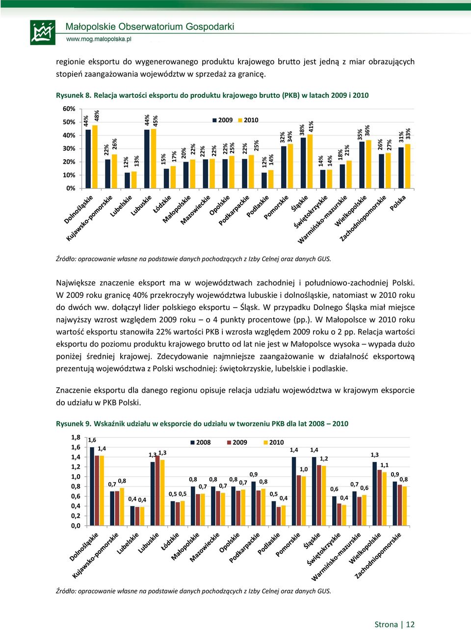 Relacja wartości eksportu do produktu krajowego brutto (PKB) w latach 2009 i 2010 60% 50% 40% 30% 20% 10% 0% 2009 2010 Źródło: opracowanie własne na podstawie danych pochodzących z Izby Celnej oraz
