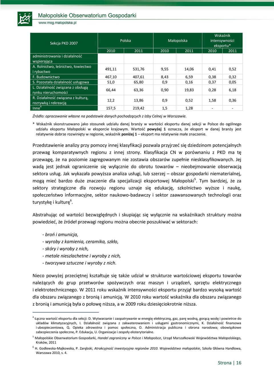 Działalność związana z obsługą rynku nieruchomości 66,44 63,36 0,90 19,83 0,28 6,18 R.