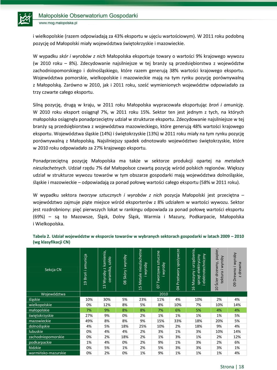 W 2011 roku podobną pozycję od Małopolski miały województwa świętokrzyskie i mazowieckie. W wypadku skór i wyrobów z nich Małopolska eksportuje towary o wartości 9% krajowego wywozu (w 2010 roku 8%).