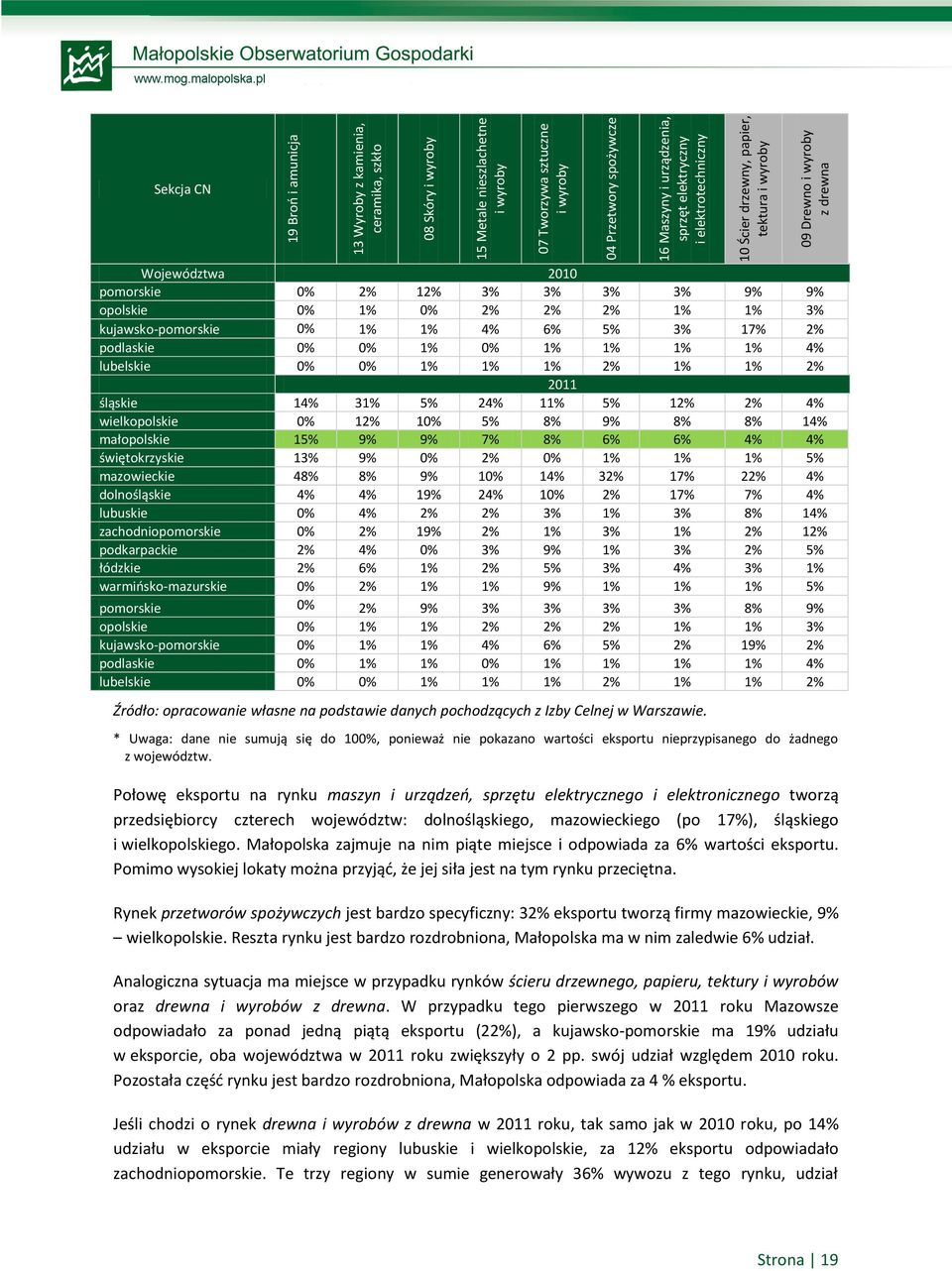 1% 3% kujawsko-pomorskie 0% 1% 1% 4% 6% 5% 3% 17% 2% podlaskie 0% 0% 1% 0% 1% 1% 1% 1% 4% lubelskie 0% 0% 1% 1% 1% 2% 1% 1% 2% 2011 śląskie 14% 31% 5% 24% 11% 5% 12% 2% 4% wielkopolskie 0% 12% 10% 5%