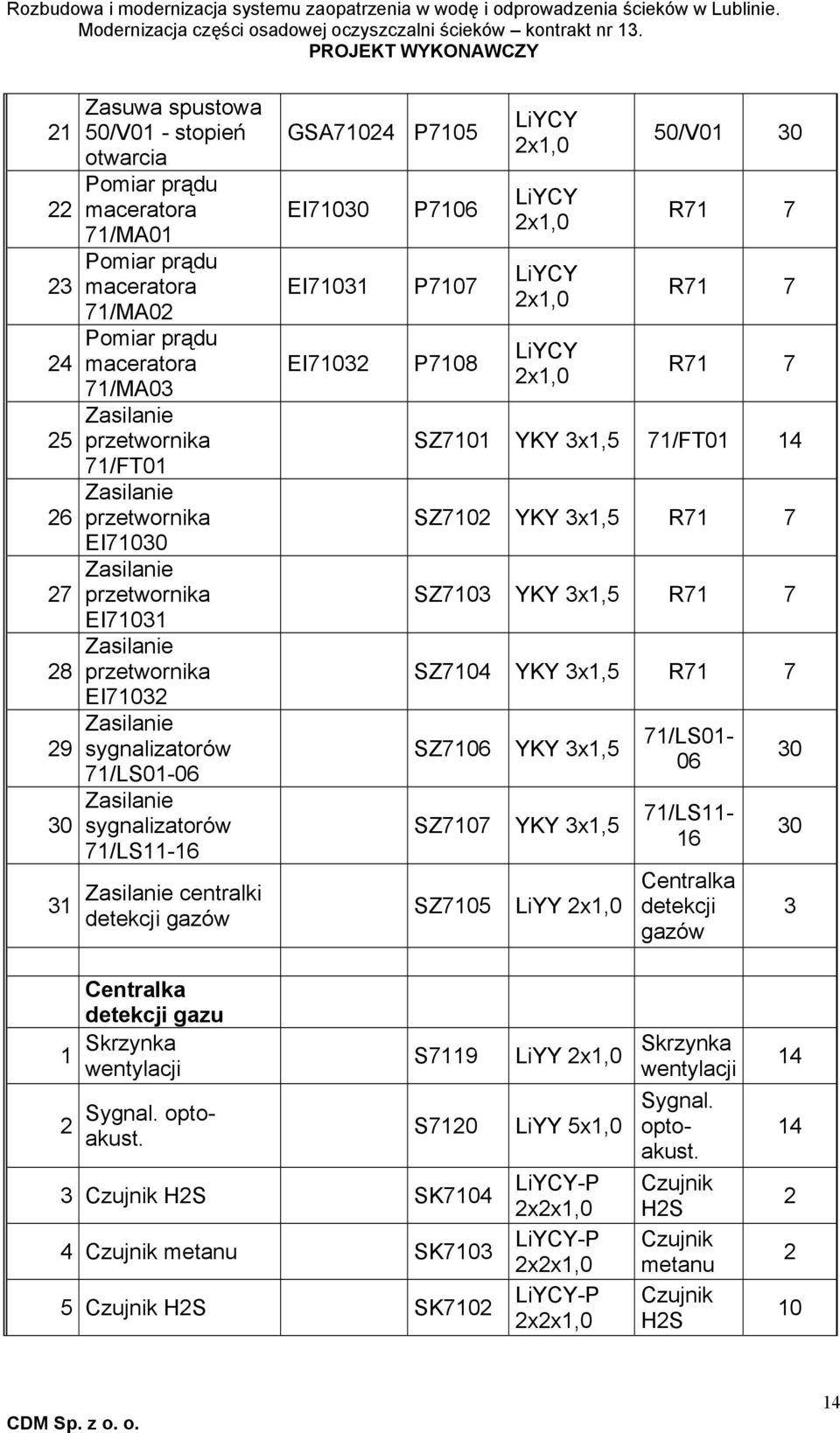 detekcji gazów GSA71024 P7105 EI71030 EI71031 EI71032 P7106 P7107 P7108 2x1,0 2x1,0 2x1,0 2x1,0 50/V01 30 SZ7101 YKY 3x1,5 71/FT01 14 SZ7102 YKY 3x1,5 SZ7103 YKY 3x1,5 SZ7104 YKY 3x1,5 SZ7106 YKY