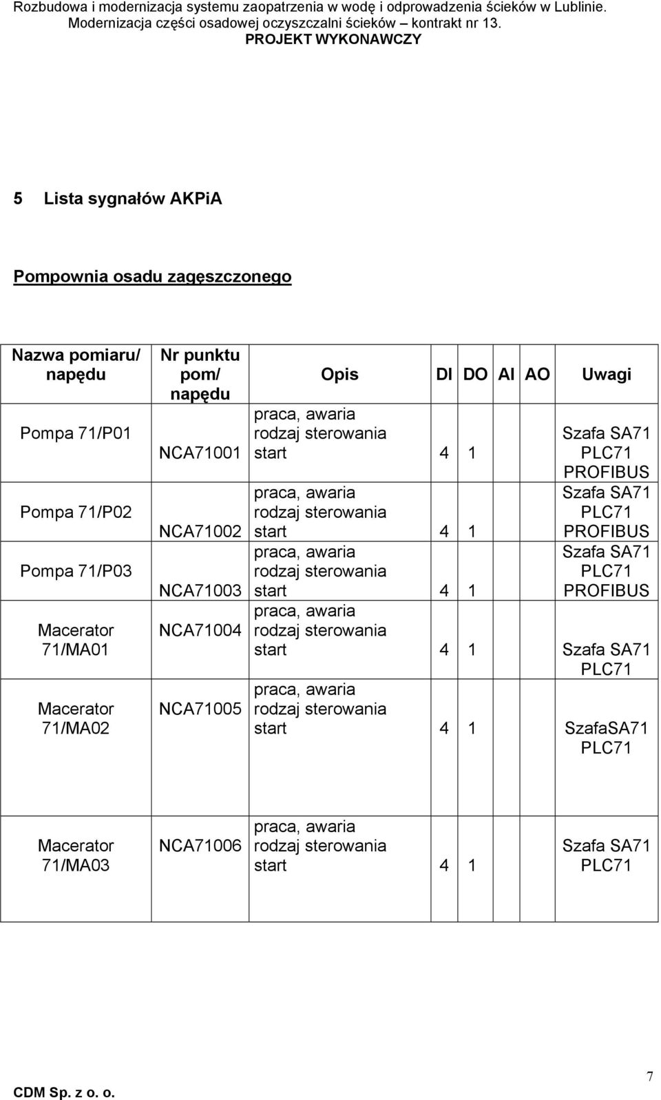 praca, awaria rodzaj sterowania start 4 1 praca, awaria rodzaj sterowania PROFIBUS PROFIBUS PROFIBUS start 4 1 praca, awaria rodzaj