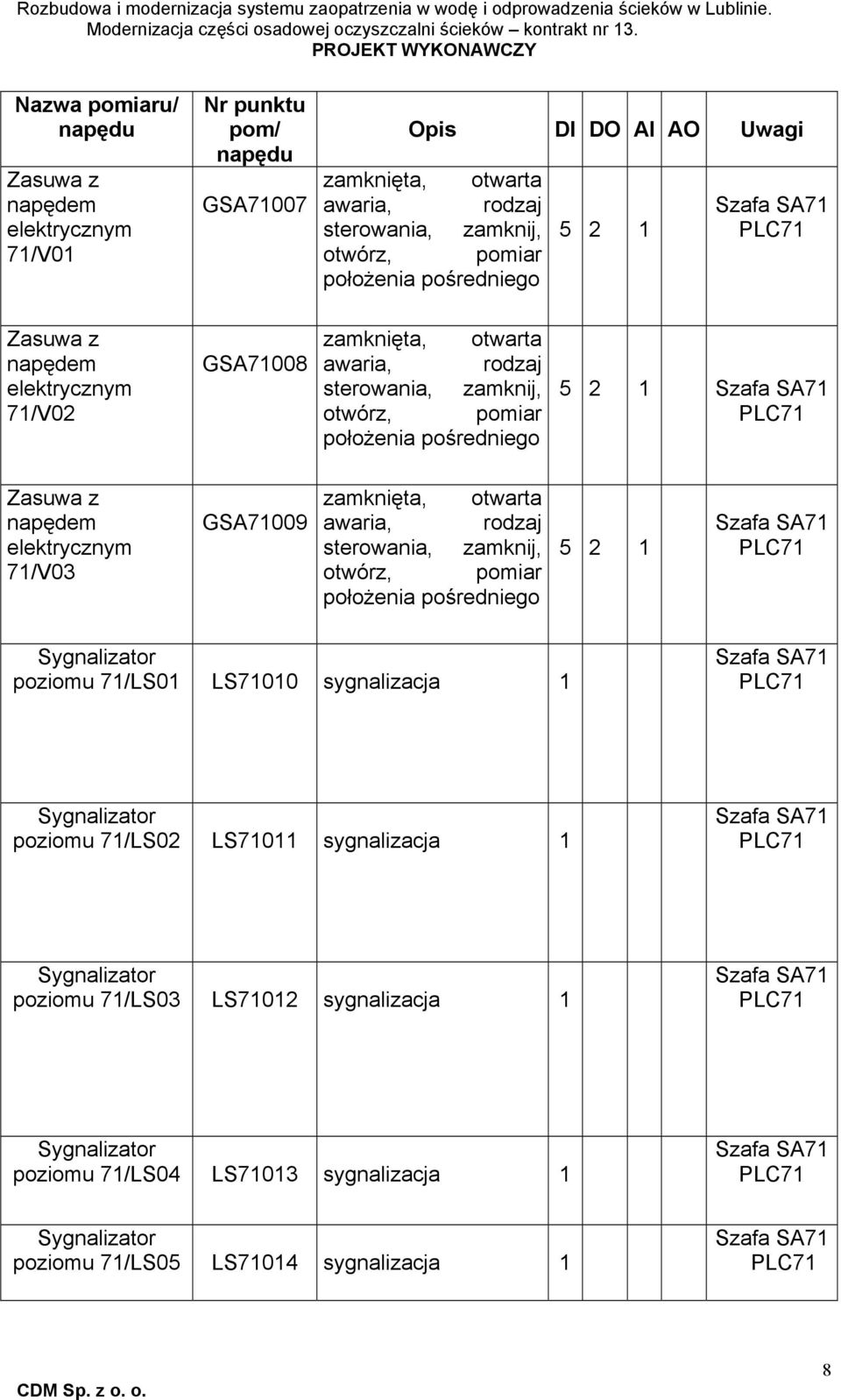 1 Zasuwa z napędem elektrycznym 71/V03 GSA71009 zamknięta, otwarta awaria, rodzaj sterowania, zamknij, otwórz, pomiar położenia pośredniego 5 2 1 poziomu 71/LS01 LS71010