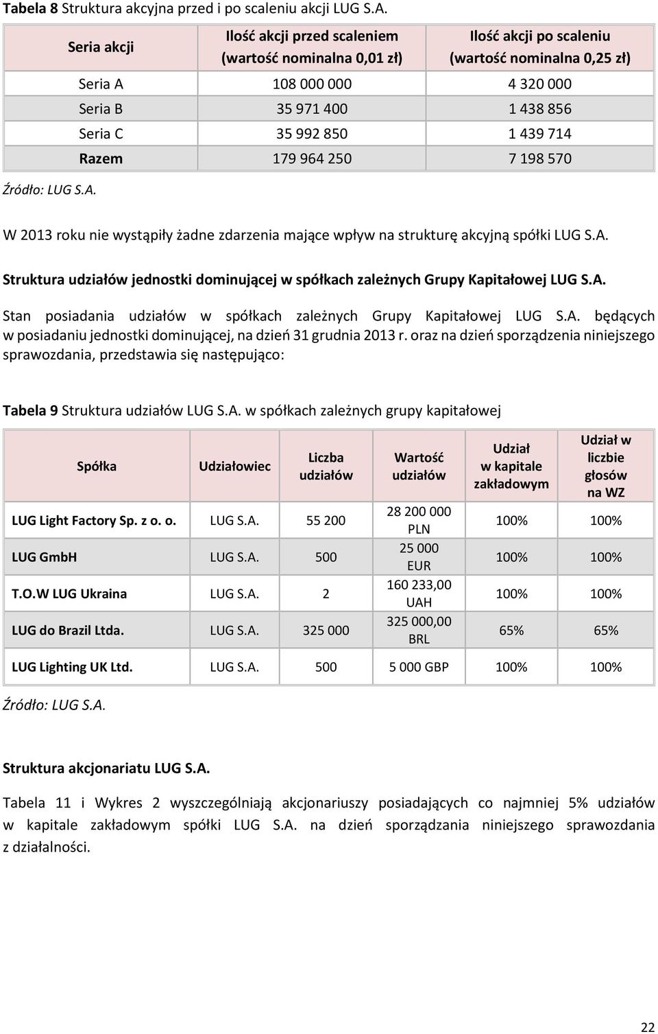 udziałów jednostki dominującej w spółkach zależnych Grupy Kapitałowej Stan posiadania udziałów w spółkach zależnych Grupy Kapitałowej będących w posiadaniu jednostki dominującej, na dzień 31 grudnia