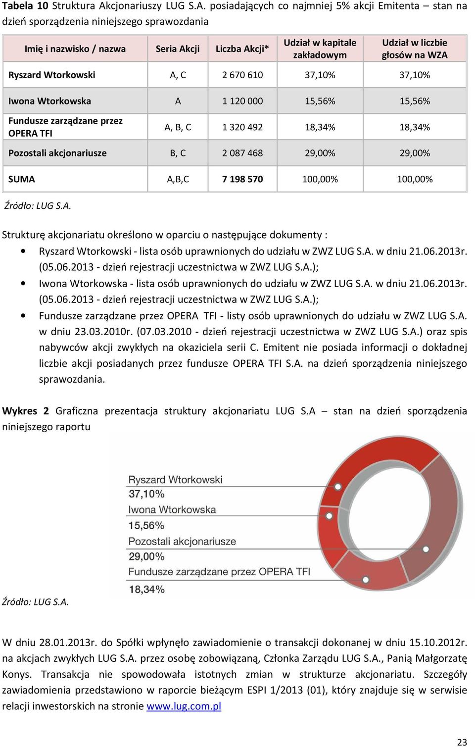 akcjonariusze B, C 2 087 468 29,00% 29,00% SUMA A,B,C 7 198 570 100,00% 100,00% Źródło: Strukturę akcjonariatu określono w oparciu o następujące dokumenty : Ryszard Wtorkowski - lista osób