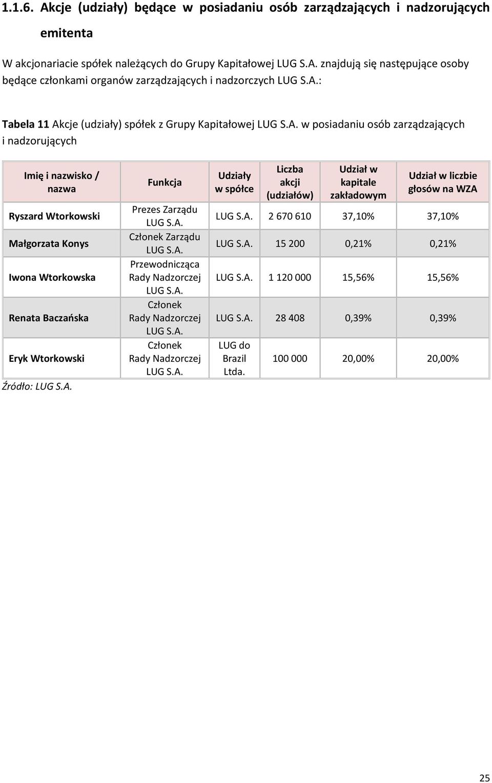 organów zarządzających i nadzorczych : Tabela 11 Akcje (udziały) spółek z Grupy Kapitałowej w posiadaniu osób zarządzających i nadzorujących Imię i nazwisko / nazwa Ryszard Wtorkowski