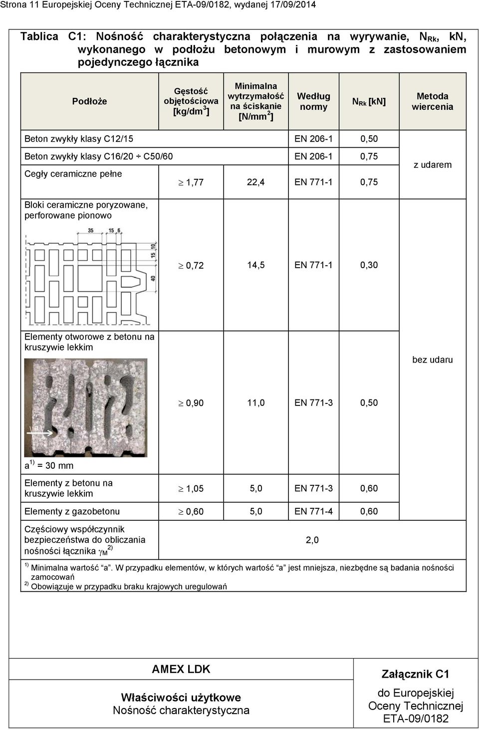 EN 206-1 0,75 Cegły ceramiczne pełne 1,77 22,4 EN 771-1 0,75 z udarem Bloki ceramiczne poryzowane, perforowane pionowo 0,72 14,5 EN 771-1 0,30 Elementy otworowe z betonu na kruszywie lekkim bez udaru