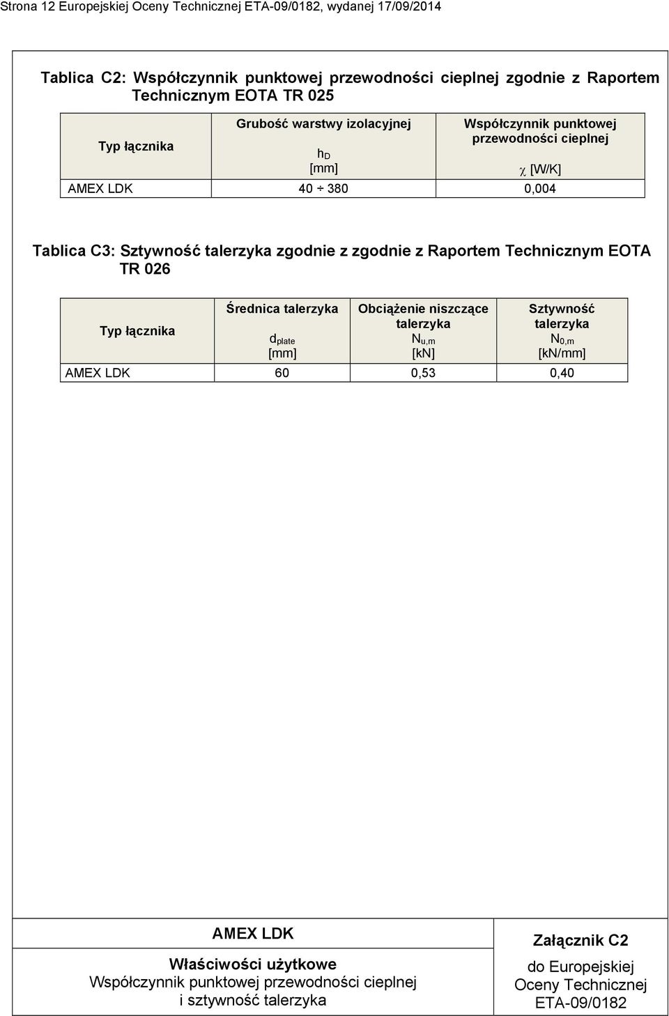 zgodnie z zgodnie z Raportem Technicznym EOTA TR 026 Typ łącznika Średnica talerzyka d plate [mm] Obciążenie niszczące talerzyka N u,m [kn]