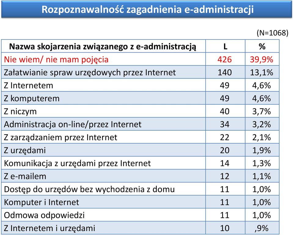 on-line/przez Internet 34 3,2% Z zarządzaniem przez Internet 22 2,1% Z urzędami 20 1,9% Komunikacja z urzędami przez Internet 14 1,3% Z