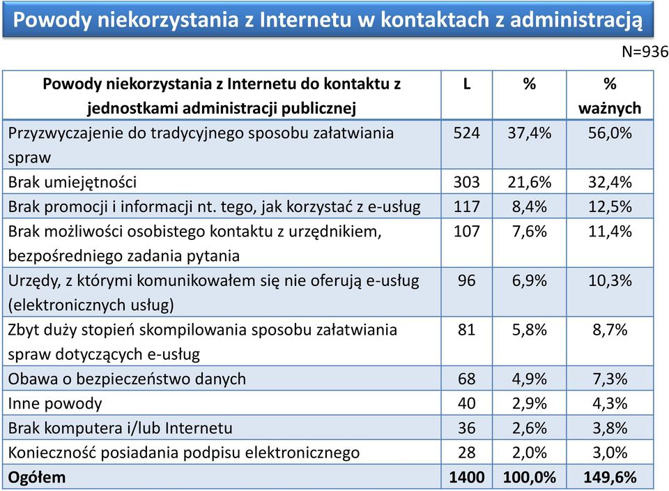 tego, jak korzystać z e-usług 117 8,4% 12,5% Brak możliwości osobistego kontaktu z urzędnikiem, 107 7,6% 11,4% bezpośredniego zadania pytania Urzędy, z którymi komunikowałem się nie oferują e-usług