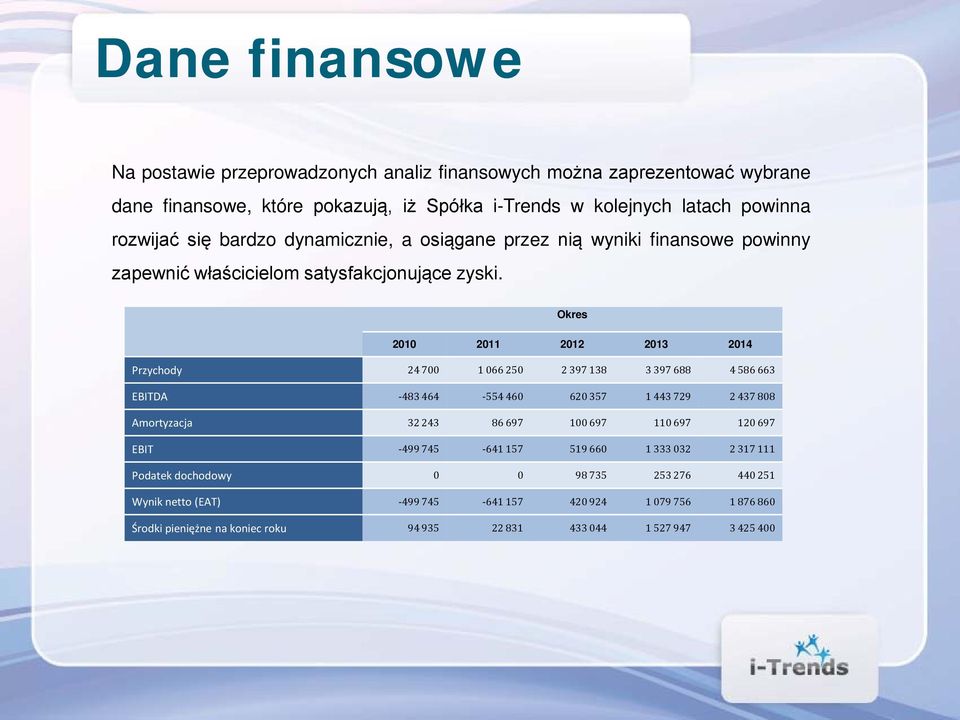 Okres 2010 2011 2012 2013 2014 Przychody 24 700 1 066 250 2 397 138 3 397 688 4 586 663 EBITDA -483 464-554 460 620 357 1 443 729 2 437 808 Amortyzacja 32 243 86 697 100 697 110