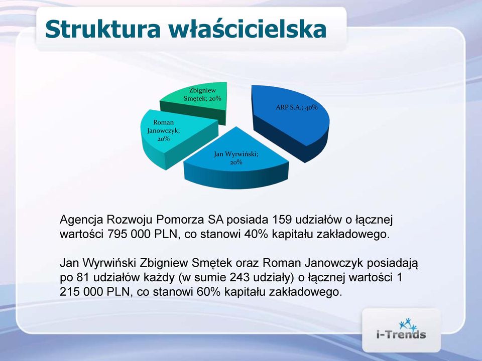 ; 40% Roman Janowczyk; 20% Jan Wyrwiński; 20% Agencja Rozwoju Pomorza SA posiada 159 udziałów o