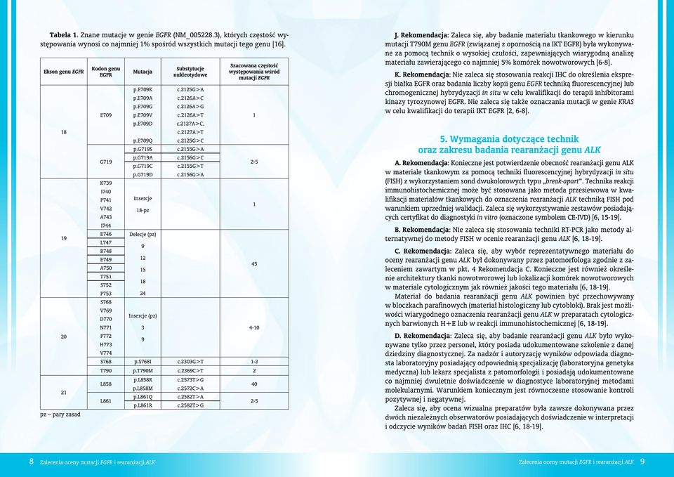 2126a>g E709 p.e709v c.2126a>t 1 p.e709d c.2127a>c, c.2127a>t p.e709q c.2125g>c p.g719s c.2155g>a G719 p.g719a c.2156g>c p.g719c c.2155g>t 2-5 p.g719d c.