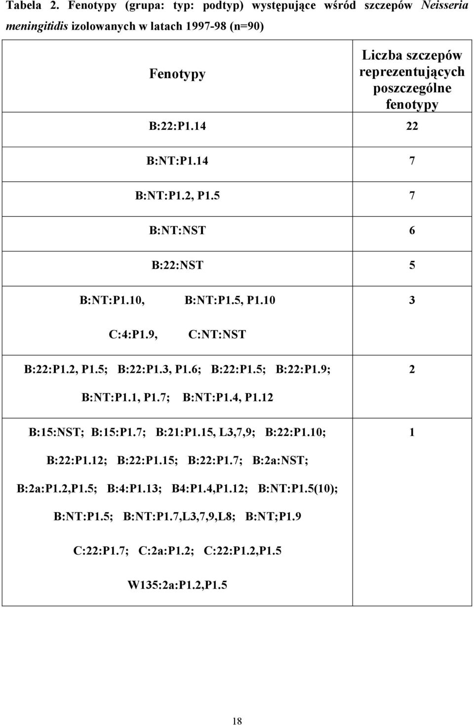 poszczególne fenotypy B:22:P1.14 22 B:NT:P1.14 7 B:NT:P1.2, P1.5 7 B:NT:NST 6 B:22:NST 5 B:NT:P1.10, B:NT:P1.5, P1.10 3 C:4:P1.9, C:NT:NST B:22:P1.2, P1.5; B:22:P1.