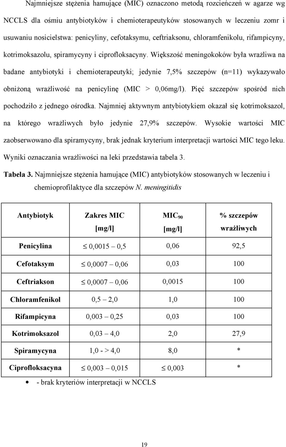 Większość meningokoków była wrażliwa na badane antybiotyki i chemioterapeutyki; jedynie 7,5% szczepów (n=11) wykazywało obniżoną wrażliwość na penicylinę (MIC > 0,06mg/l).