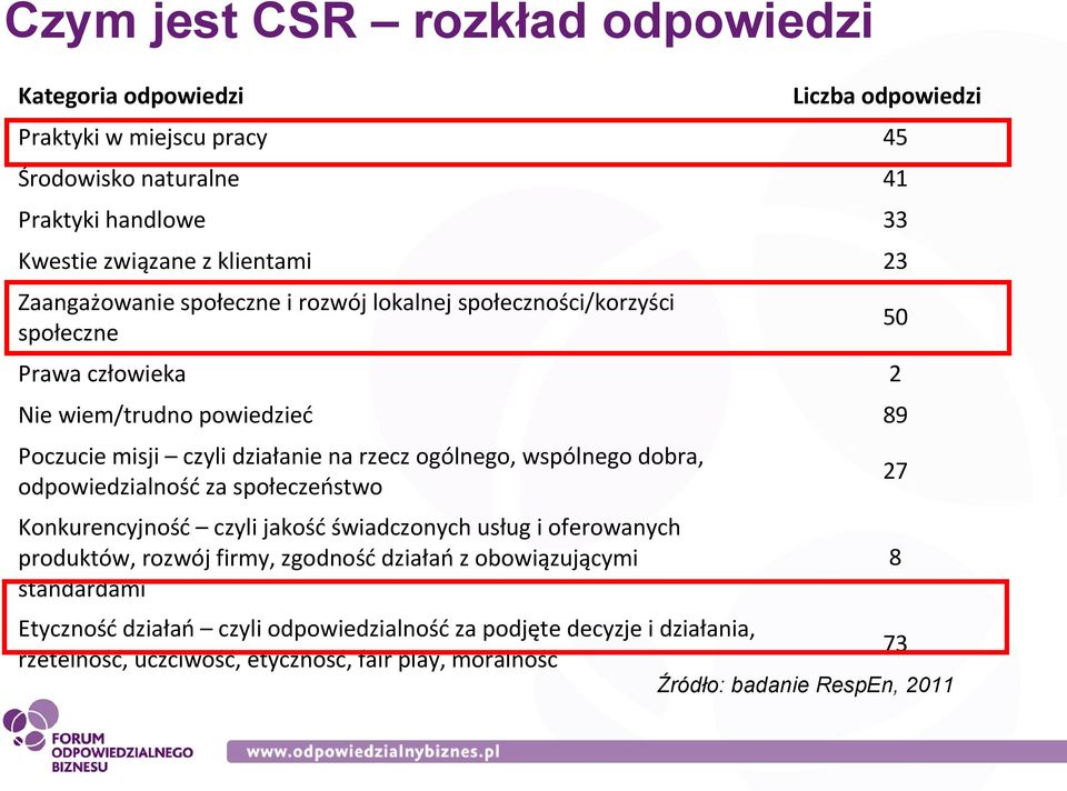 ogólnego, wspólnego dobra, odpowiedzialność za społeczeństwo 27 Konkurencyjność czyli jakość świadczonych usług i oferowanych produktów, rozwój firmy, zgodność działań z