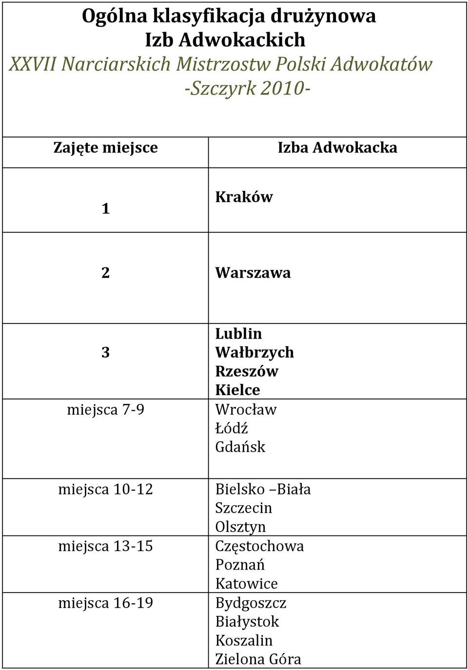 miejsca 10-12 miejsca 1-15 miejsca 16-19 Lublin Wałbrzych Rzeszów Kielce Wrocław Łódź