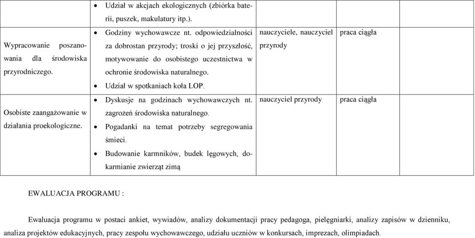 ochronie środowiska naturalnego. Udział w spotkaniach koła LOP. Dyskusje na godzinach wychowawczych nt. nauczyciel przyrody Osobiste zaangażowanie w zagrożeń środowiska naturalnego.