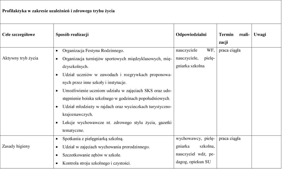 Umożliwienie uczniom udziału w zajęciach SKS oraz udostępnienie boiska szkolnego w godzinach popołudniowych. Udział młodzieży w rajdach oraz wycieczkach turystycznokrajoznawczych.