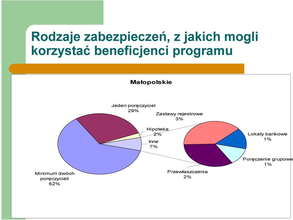 Zastawy rejestrowe 3% Hipoteka 2% Inne 7% Lokaty bankowe