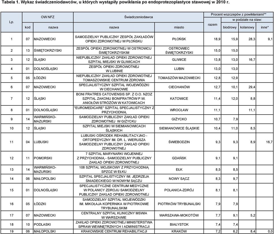 DOLNOŚLĄSKI 9 14 10 12 ŚLĄSKI 11 04 LUBUSKI 12 11 POMORSKI 13 14 14 06 MAŁOPOLSKI 15 01 DOLNOŚLĄSKI 16 05 ŁÓDZKI ZESPÓŁ OPIEKI W OSTROWCU ŚWIĘTOKRZYSKIM NIEPUBLICZNY ZAKŁAD OPIEKI SZPITAL MIEJSKI W