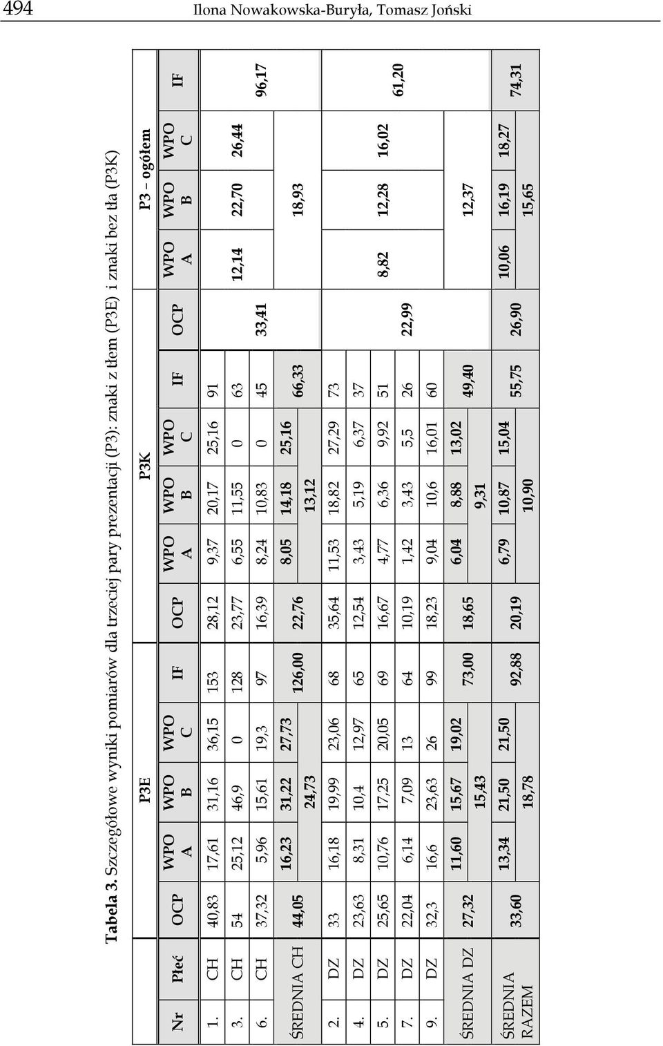 CH 40,83 17,61 31,16 36,15 153 28,12 9,37 20,17 25,16 91 3. CH 54 25,12 46,9 0 128 23,77 6,55 11,55 0 63 6.