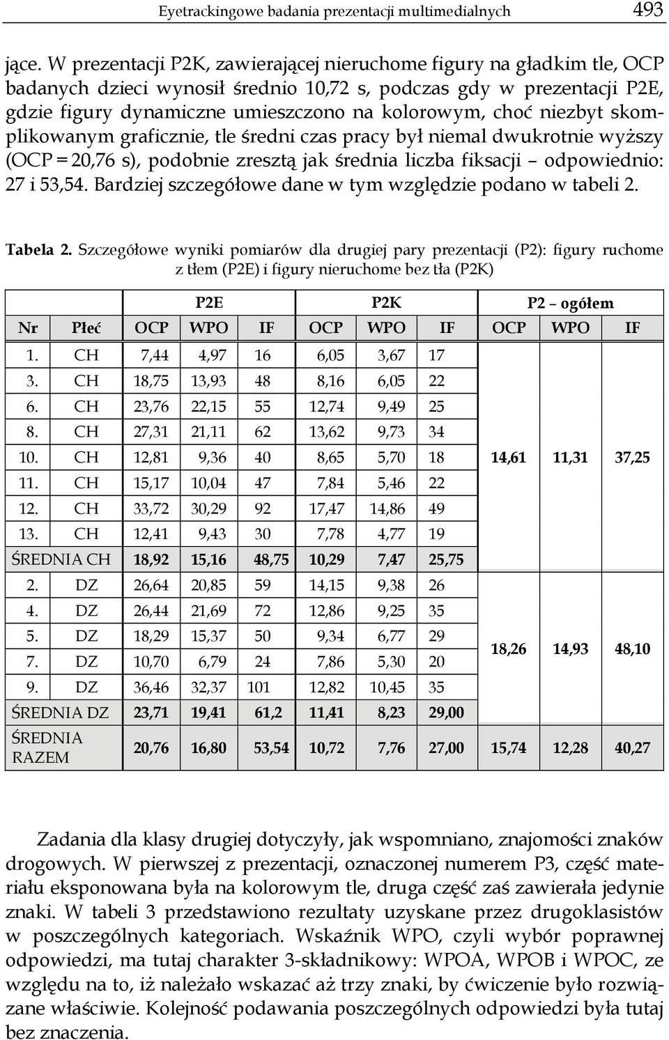 niezbyt skomplikowanym graficznie, tle średni czas pracy był niemal dwukrotnie wyższy (OCP = 20,76 s), podobnie zresztą jak średnia liczba fiksacji odpowiednio: 27 i 53,54.