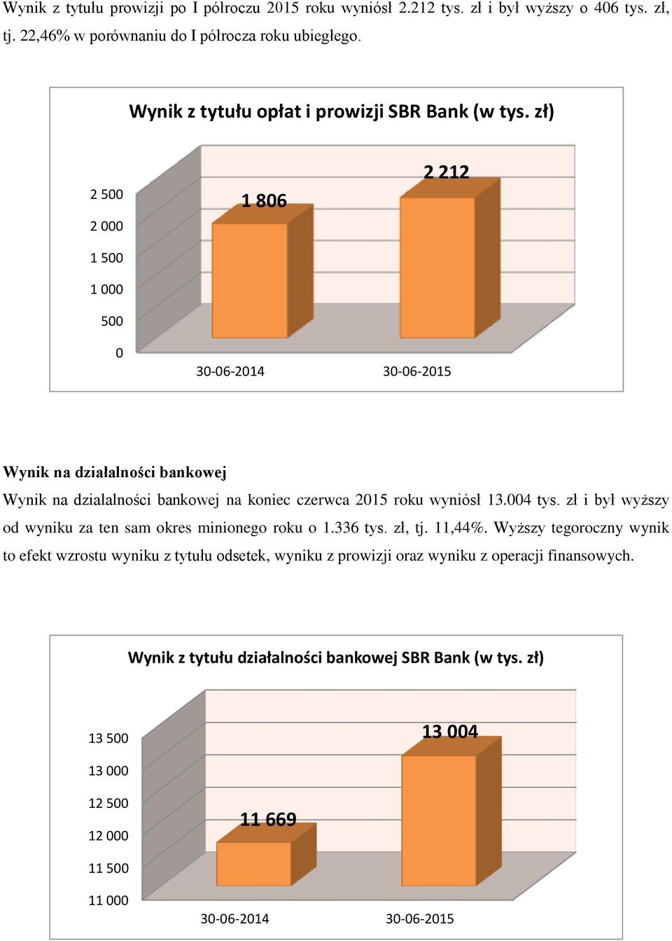 zł) 2 500 2 000 1 500 1 000 500 1 806 2 212 0 30-06-2014 30-06-2015 Wynik na działalności bankowej Wynik na działalności bankowej na koniec czerwca 2015 roku wyniósł 13.004 tys.