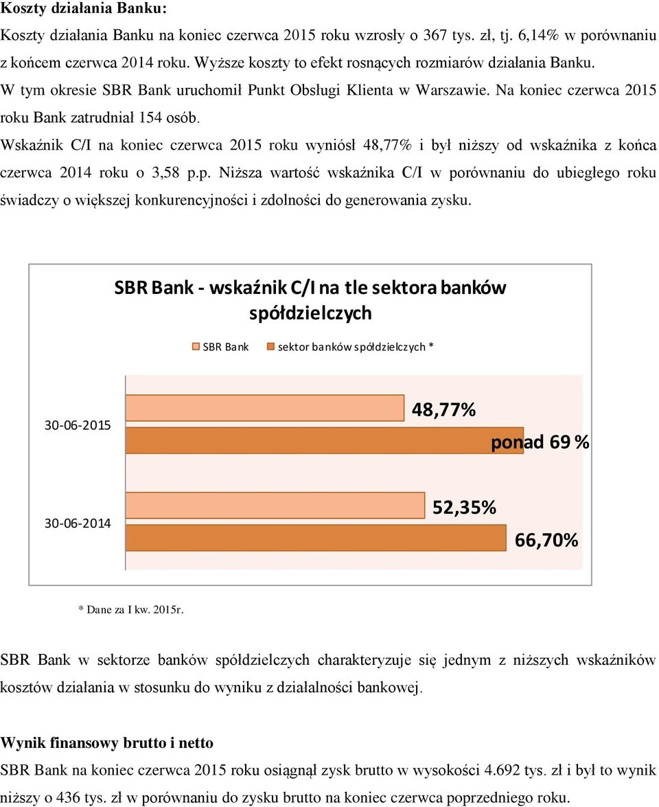 Wskaźnik C/I na koniec czerwca 2015 roku wyniósł 48,77% i był niższy od wskaźnika z końca czerwca 2014 roku o 3,58 p.