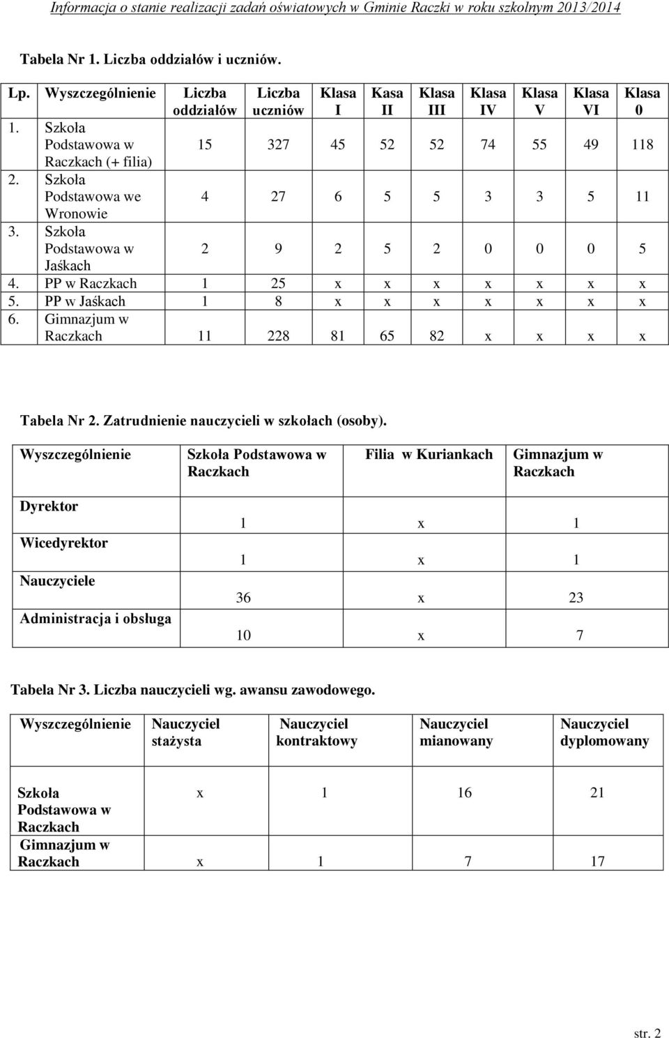 PP w Jaśkach 1 8 x x x x x x x 6. Gimnazjum w Raczkach 11 228 81 65 82 x x x x Tabela Nr 2. Zatrudnienie nauczycieli w szkołach (osoby).