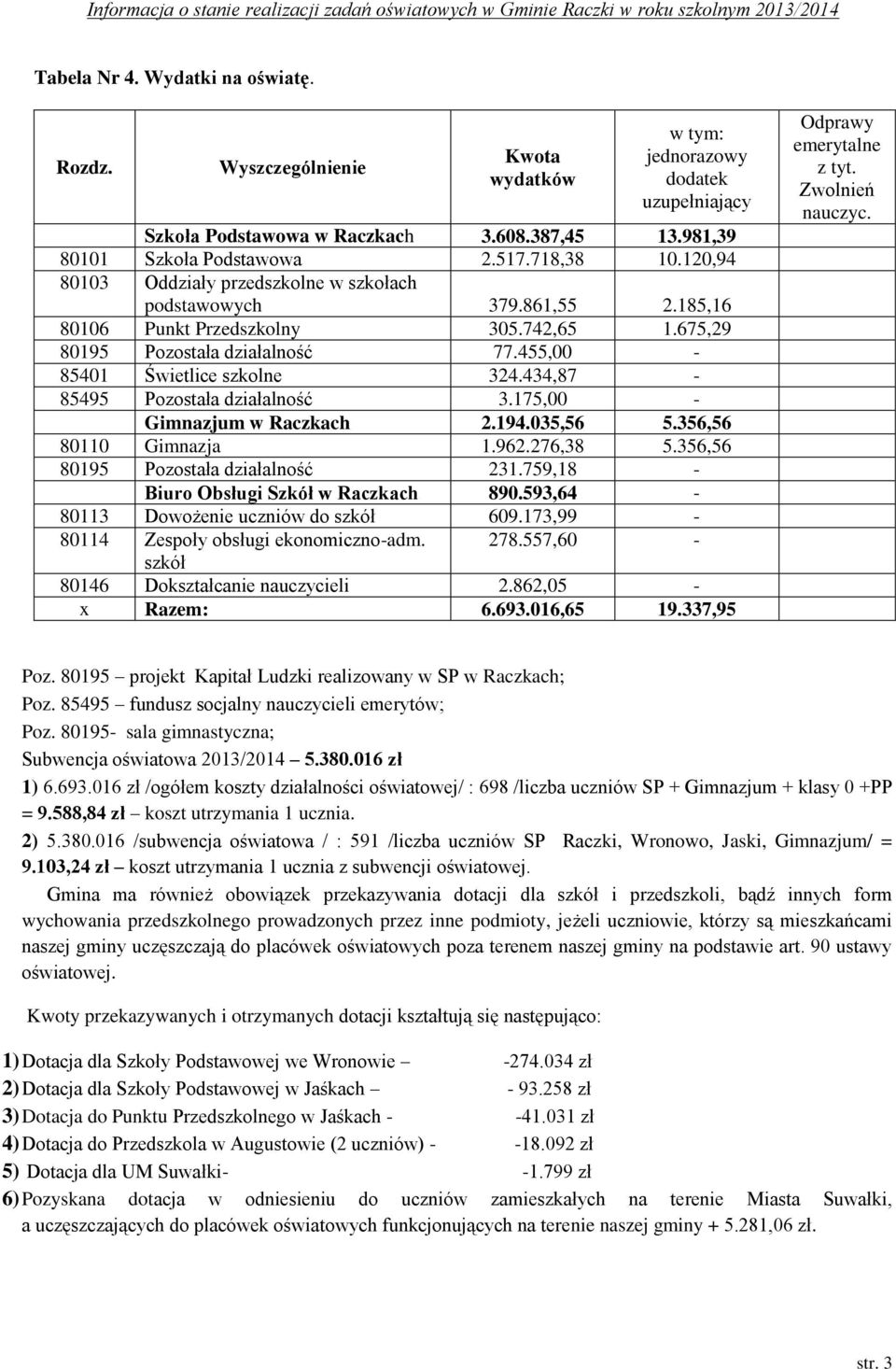 434,87-85495 Pozostała działalność 3.175,00 - Gimnazjum w Raczkach 2.194.035,56 5.356,56 80110 Gimnazja 1.962.276,38 5.356,56 80195 Pozostała działalność 231.