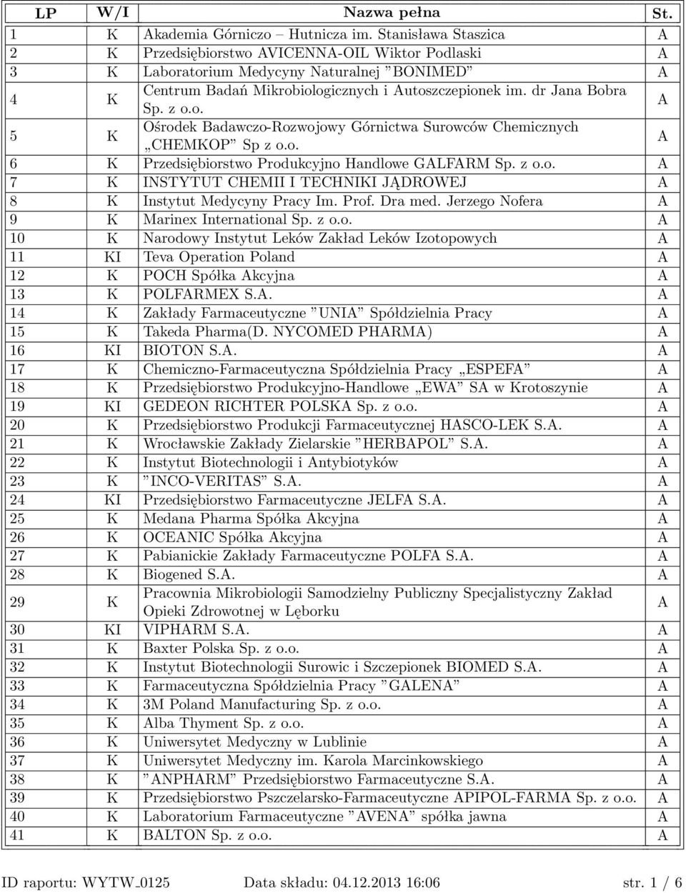 o. 6 K Przedsiębiorstwo Produkcyjno Handlowe GLFRM Sp. z o.o. 7 K INSTYTUT CHEMII I TECHNIKI JĄDROWEJ 8 K Instytut Medycyny Pracy Im. Prof. Dra med. Jerzego Nofera 9 K Marinex International Sp. z o.o. 10 K Narodowy Instytut Leków Zakład Leków Izotopowych 11 KI Teva Operation Poland 12 K POCH Spółka kcyjna 13 K POLFRMEX S.