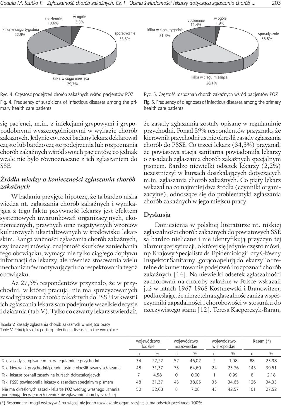 Częstość podejrzeń chorób zakaźnych wśród pacjentów POZ Fig. 4. Frequency of suspicions of infectious diseases among the primary health care patients kilka w ciągu miesiąca 28,1% Ryc. 5.