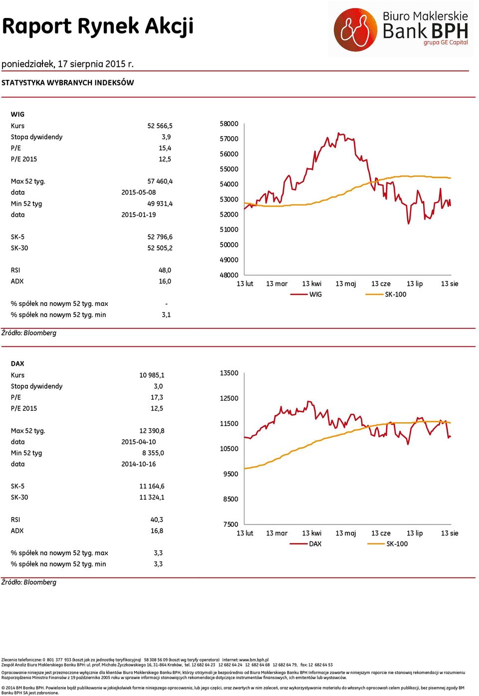 min 3,1 58000 57000 56000 55000 54000 500 500 50 50000 49000 48000 13 lut 13 mar 13 kwi 13 maj 13 cze 13 lip 13 sie SK- DAX Kurs 10985,1 Stopa dywidendy 3,0 P/E 17,3 P/E 15