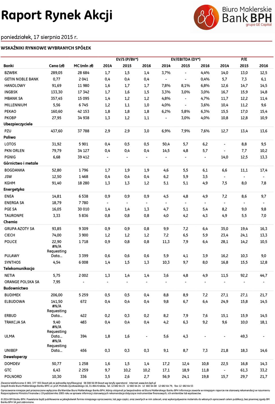 4,8% - 4,7% 11,7 12,2 11,4 MILLENNIUM 5,56 6 745 1,2 1,1 1,0 4, - 3,6% 10,4 11,2 9,6 PEKAO 160,60 42 153 1,8 1,8 1,8 6,2% 5,8% 6,3% 15,5 17,0 15,4 PKOBP 27,95 34 938 1,3 1,2 1,1-3, 4, 10,8 12,8 10,9