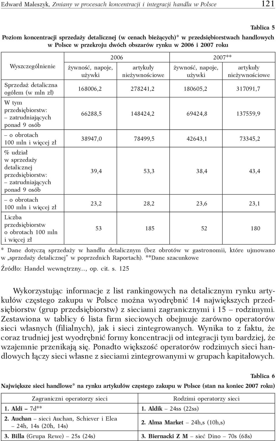 sprzedaży detalicznej przedsiębiorstw: zatrudniających ponad 9 osób o obrotach 100 mln i więcej zł Liczba przedsiębiorstw o obrotach 100 mln i więcej zł żywność, napoje, używki 2006 2007** artykuły