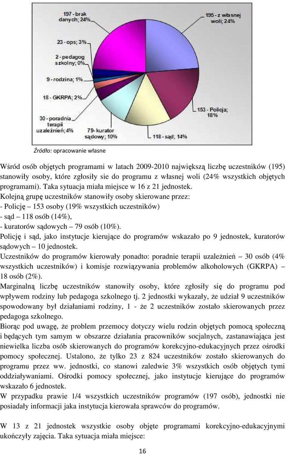 Kolejną grupę uczestników stanowiły osoby skierowane przez: - Policję 153 osoby (19% wszystkich uczestników) - sąd 118 osób (14%), - kuratorów sądowych 79 osób (10%).