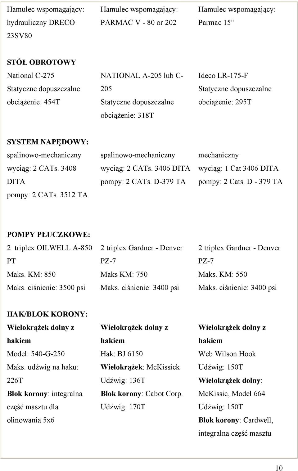 3512 TA spalinowo-mechaniczny wyciąg: 2 CATs. 3406 DITA pompy: 2 CATs. D-379 TA mechaniczny wyciąg: 1 Cat 3406 DITA pompy: 2 Cats. D - 379 TA POMPY PŁUCZKOWE: 2 triplex OILWELL A-850 PT Maks.