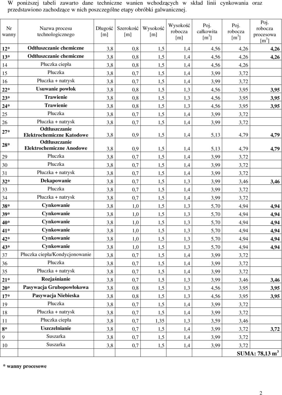 robocza procesowa [m 3 ] 12* Odtłuszczanie chemiczne 3,8 0,8 1,5 1,4 4,56 4,26 4,26 13* Odtłuszczanie chemiczne 3,8 0,8 1,5 1,4 4,56 4,26 4,26 14 Płuczka ciepła 3,8 0,8 1,5 1,4 4,56 4,26 15 Płuczka